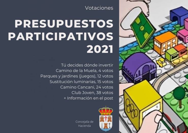 Resultados de las propuestas presentadas y votadas en los presupuestos participativos de este 2021